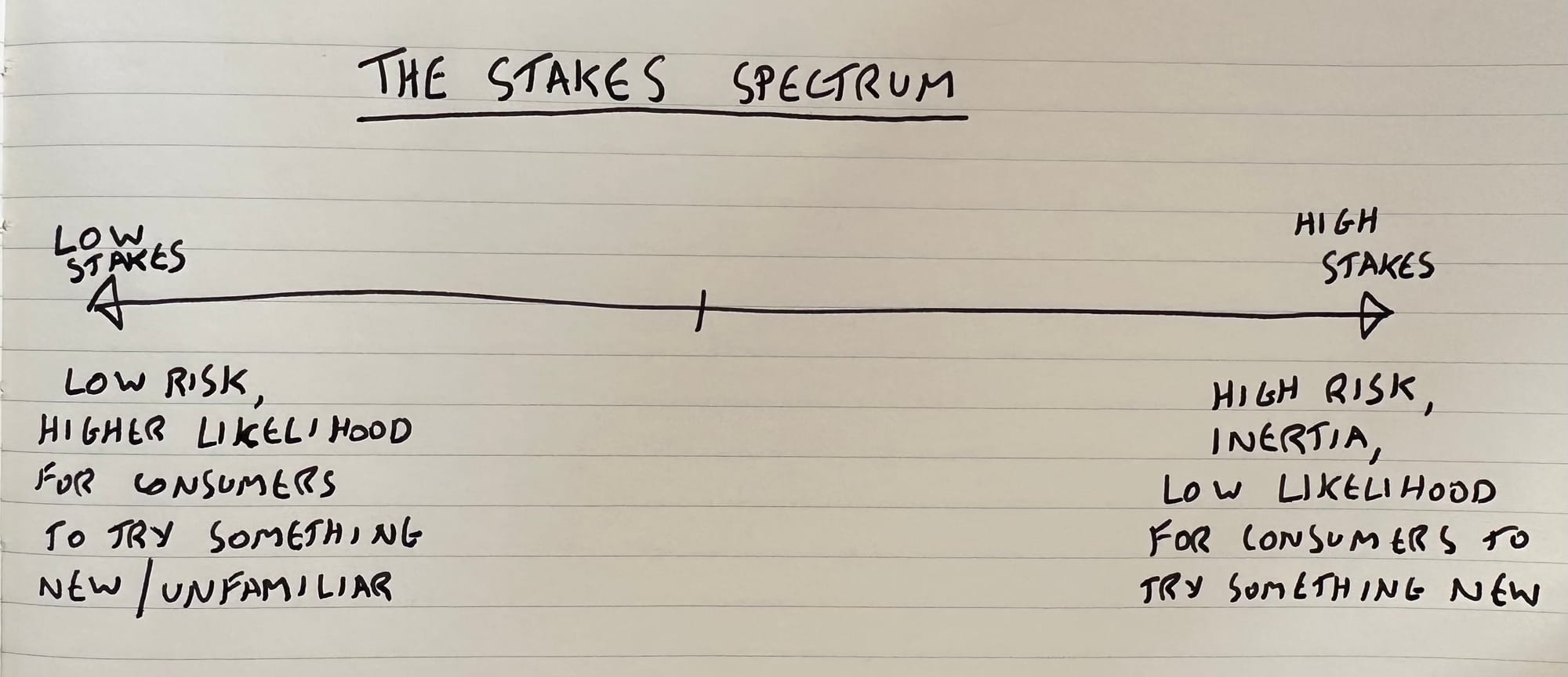A drawn line in a notebook – one side of the line is labelled "low stakes" and the other side is labelled "high stakes". Under low stakes, it says "low risk, higher likelihood for consumers to try something new/unfamiliar" and under "high stakes" it says "high risk, inertia, low likelihood for consumers to try something new"